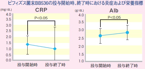 ビフィズス菌末BB536の投与開始時、終了時における炎症および栄養指標