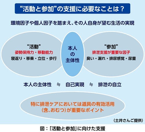 「活動と参加」に向けた支援の図