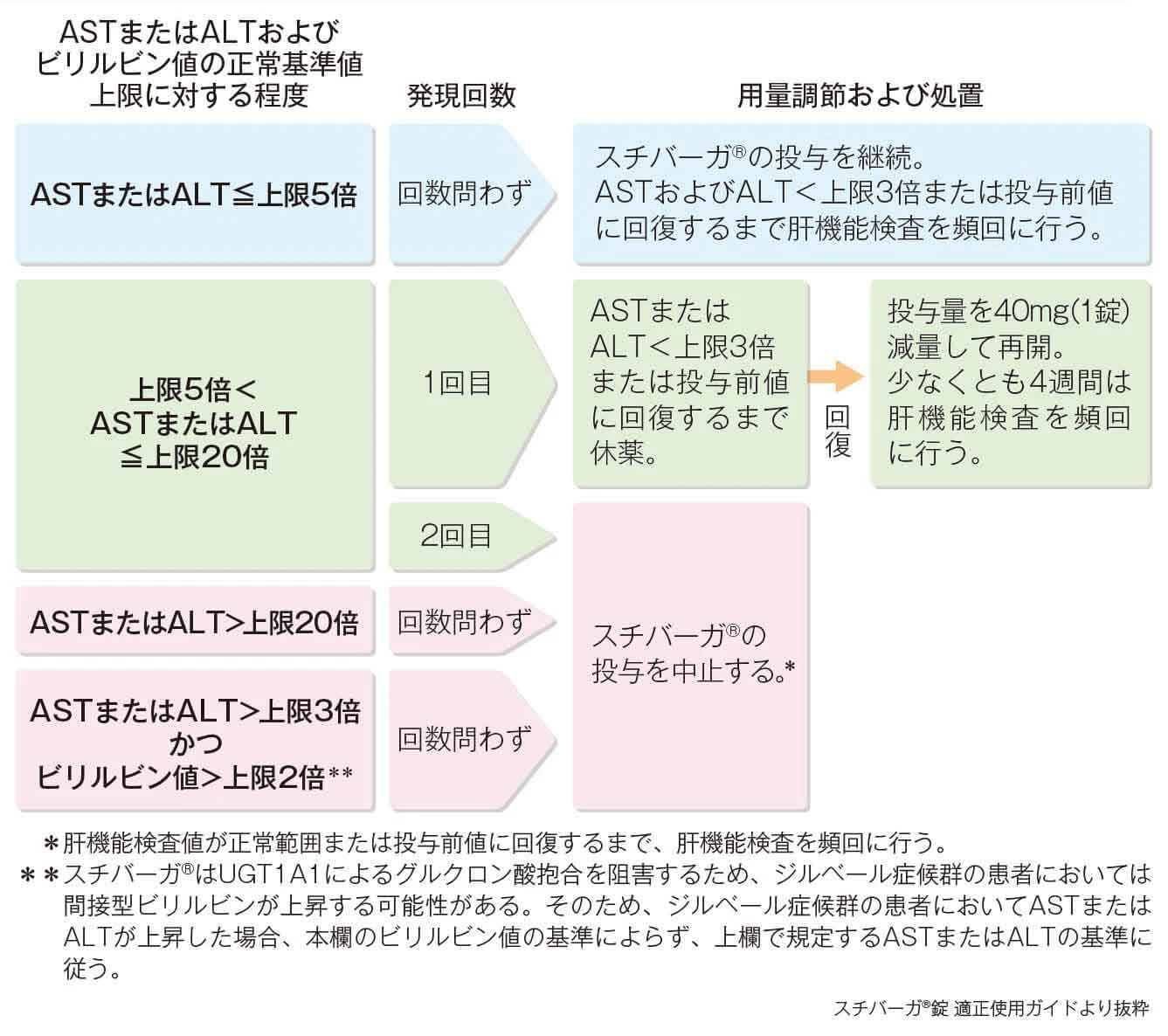肝機能検査値異常に関する用量調節基準