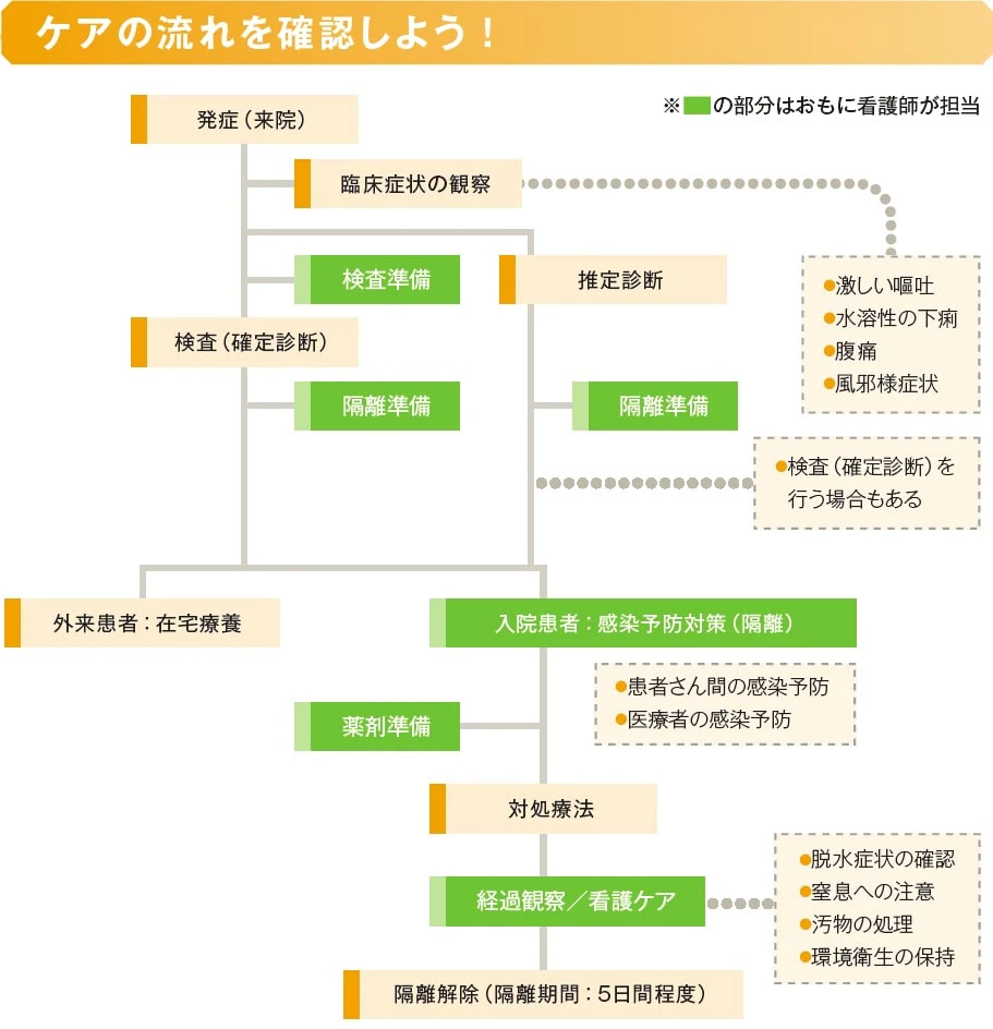 ケアの流れ説明表