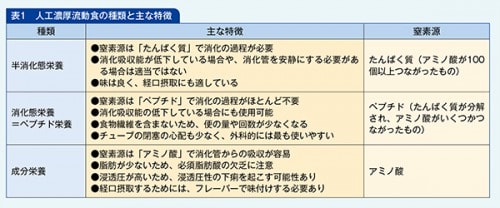 人工流動食の種類