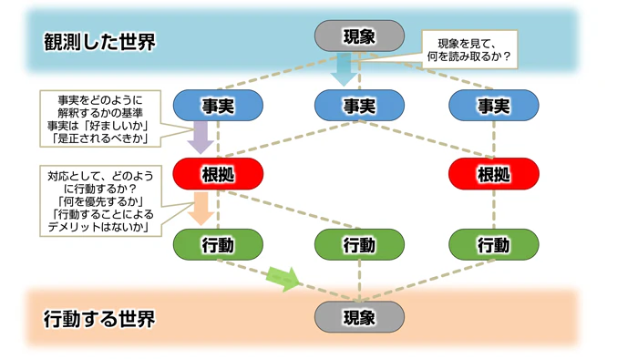 思考のスキーム_事実、根拠、行動