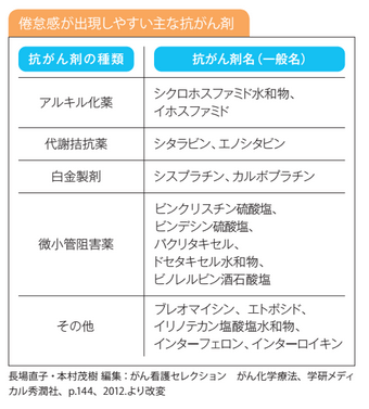 倦怠感が出現しやすい主な抗がん剤