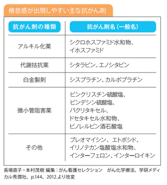 倦怠感が出現しやすい主な抗がん剤