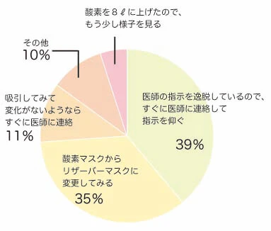 回答割合グラフ