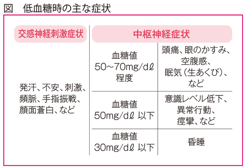 低血糖時の主な症状