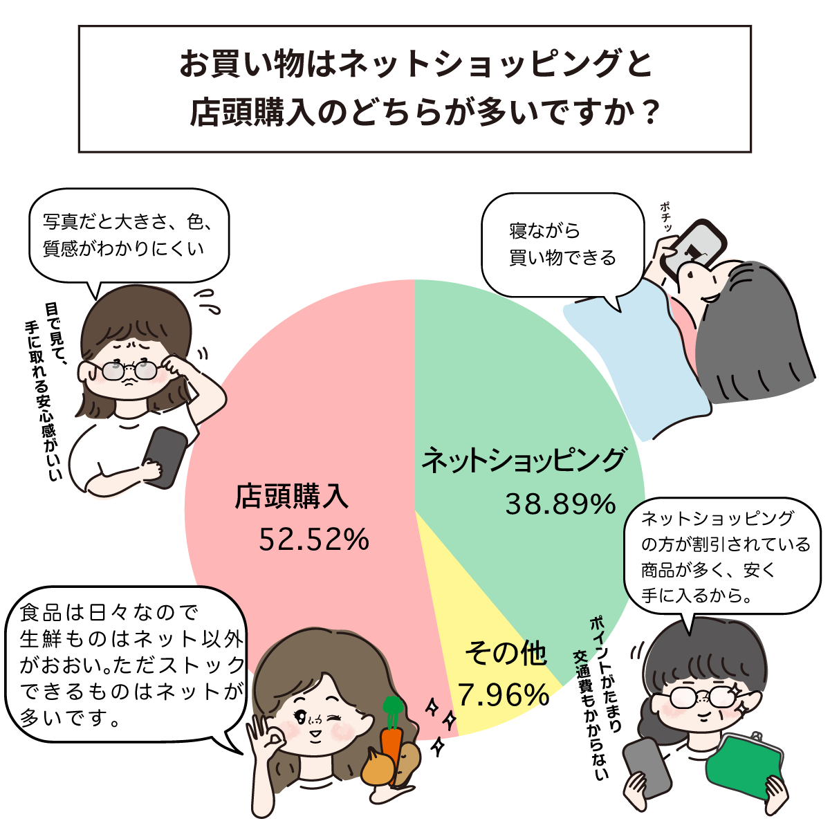 ネットショッピング派?店頭購入派?