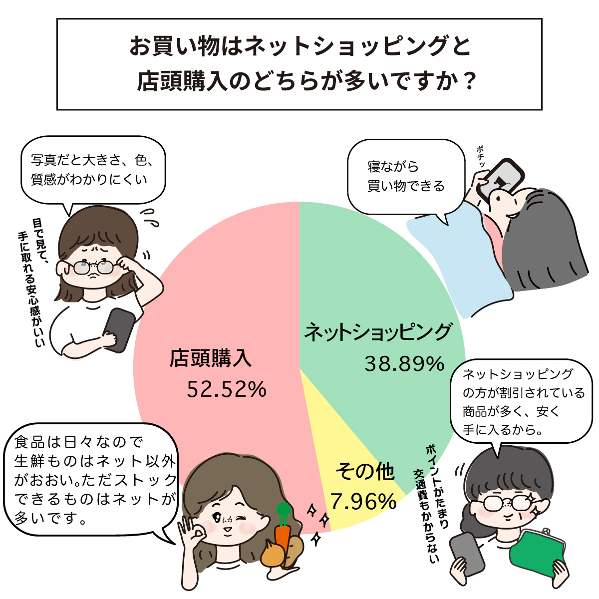 ネットショッピング派?店頭購入派?