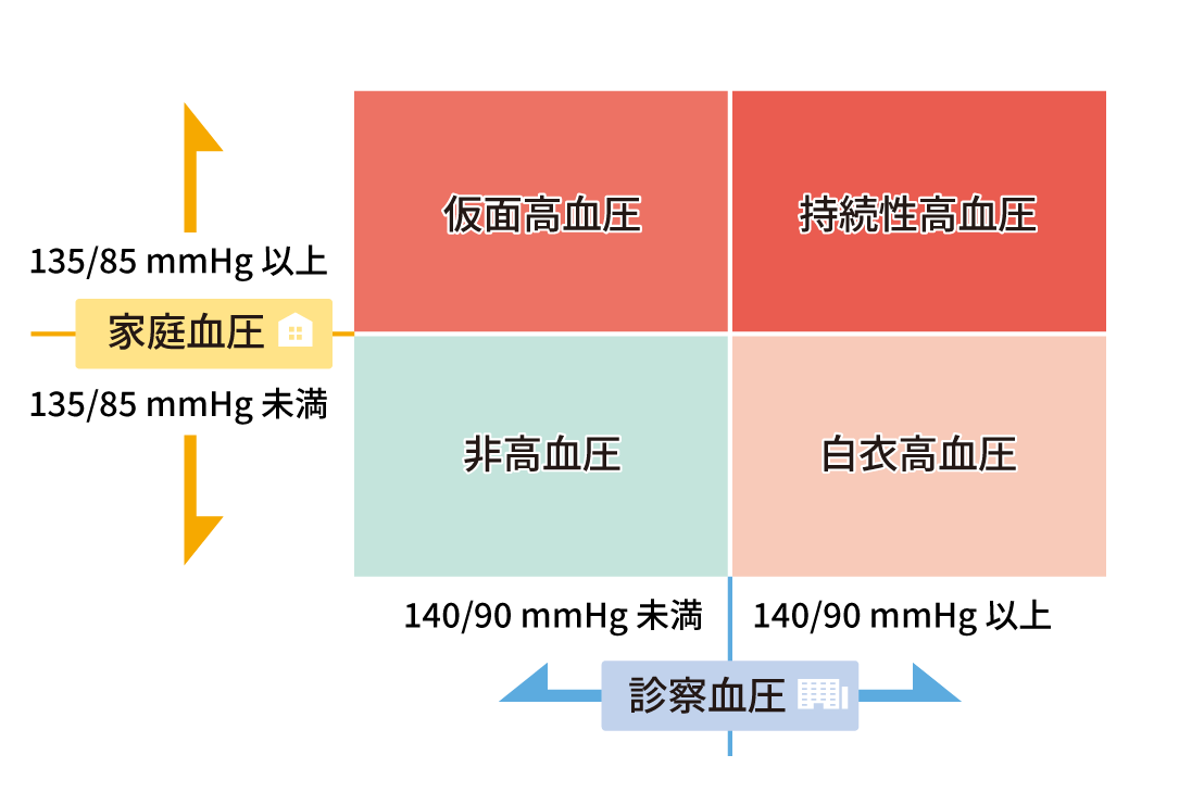 高血圧の診断基準