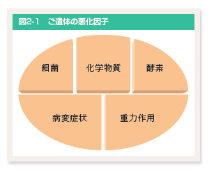 ご遺体の悪化因子