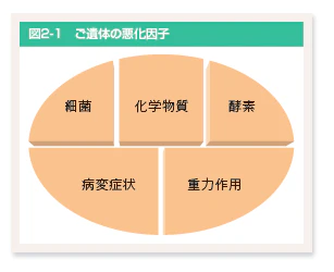 ご遺体の悪化因子