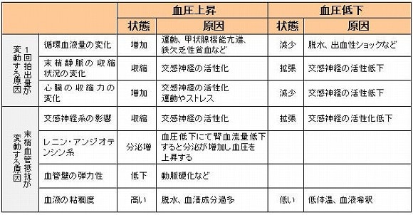 『心拍出量』と『末梢血管抵抗』が変動する原因