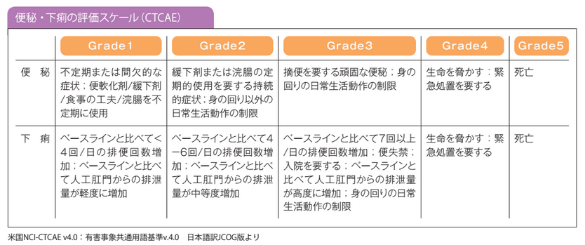 便秘・下痢の評価スケール(CTCAE)