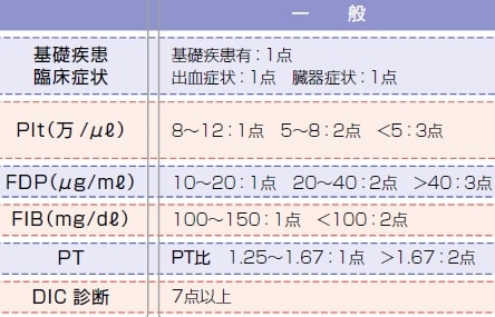 DICの診断スコア(厚生労働省基準)