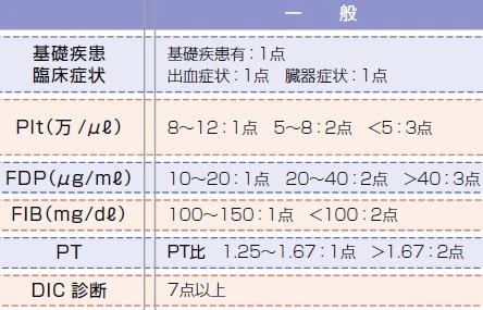DICの診断スコア(厚生労働省基準)