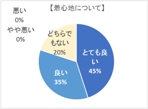 着心地について