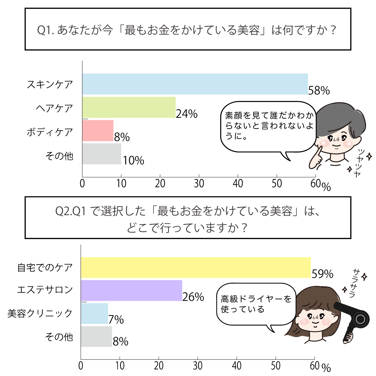 ナースが最もお金をかけている美容