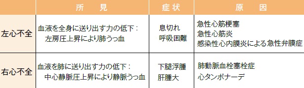 左心不全と右心不全説明表