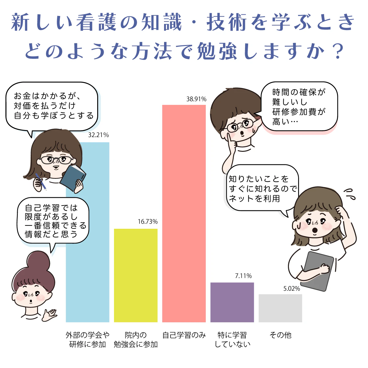 あなたの看護の勉強方法は?