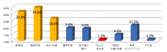 転職先を選ぶ上で重視しているポイント
