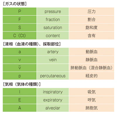 データ記号が示している主な単語