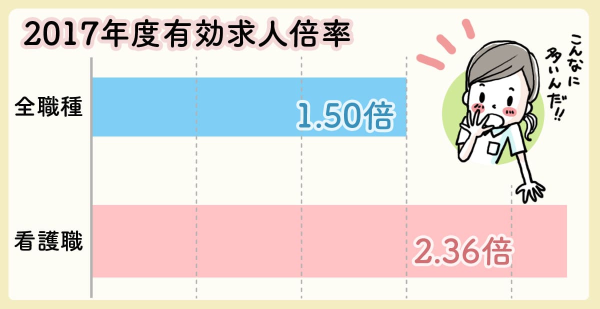 看護職有効求人倍率(2017年度)