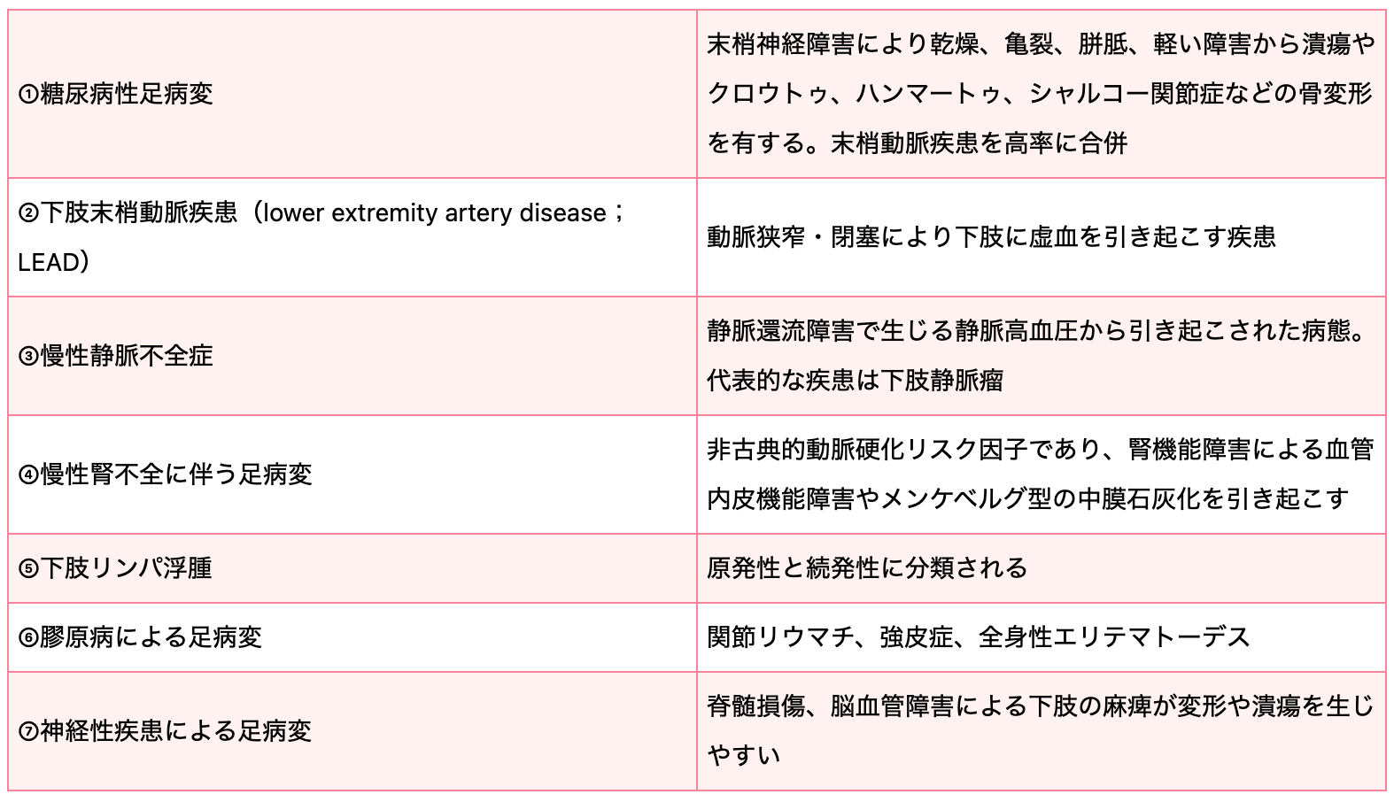 足病変の疾患