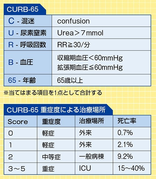 CURB-65の分類別詳細図