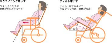 リクライニング車いすとティルト車いす