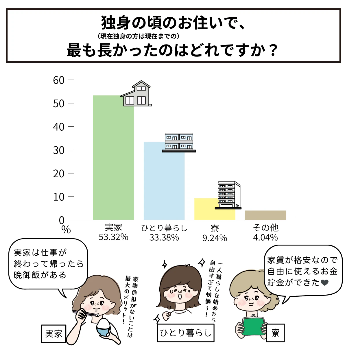 ナースのお住まいは?