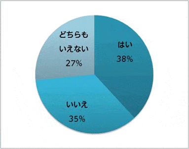 Q1.血液ガスデータをケアに活かしていると思いますか?