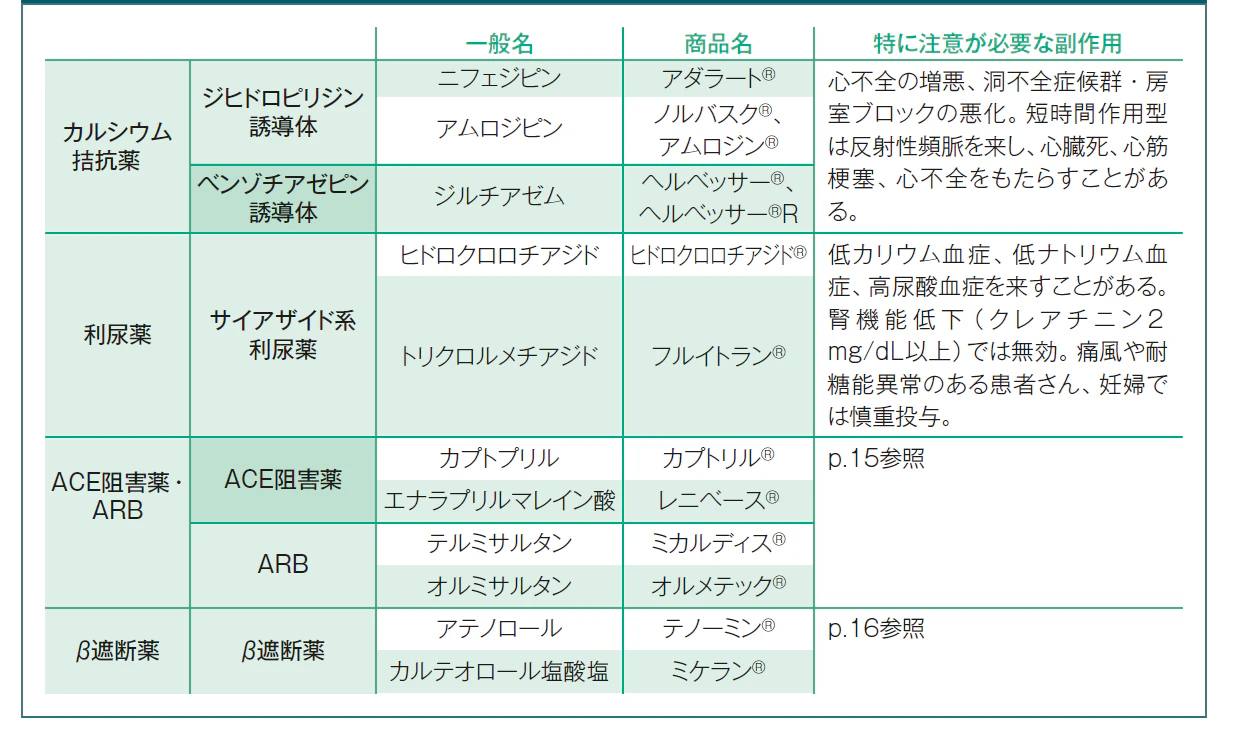 主な降圧薬
