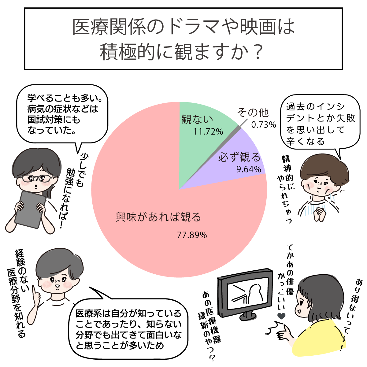 医療関係のドラマや映画