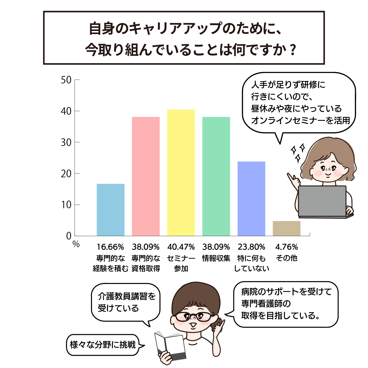 キャリアアップのための取り組み