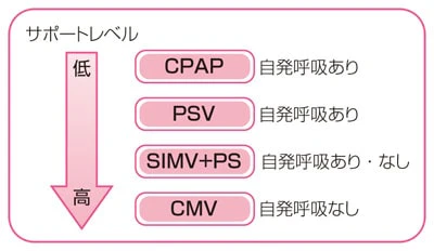 サポートレベルによる換気モード