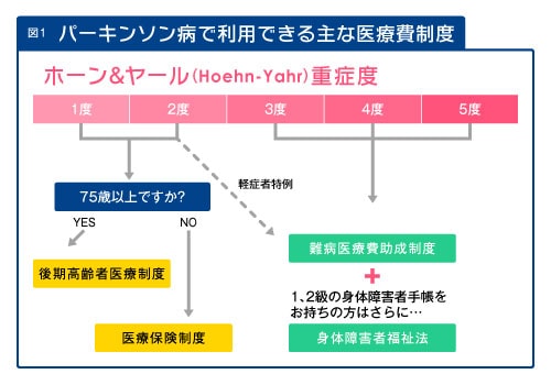 医療費制度