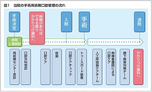 周術期口腔管理の流れ