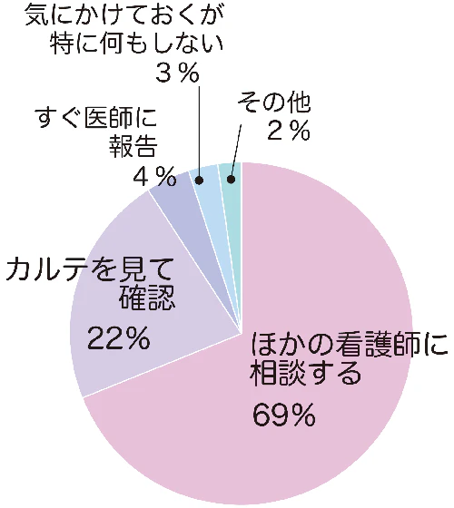 アンケート結果グラフ
