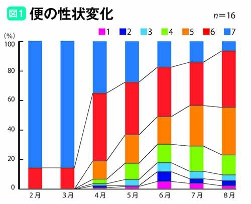 便の性状変化のグラフ