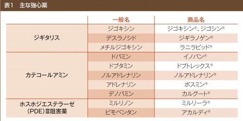 主な強心薬