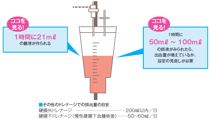 基本の排液量説明図