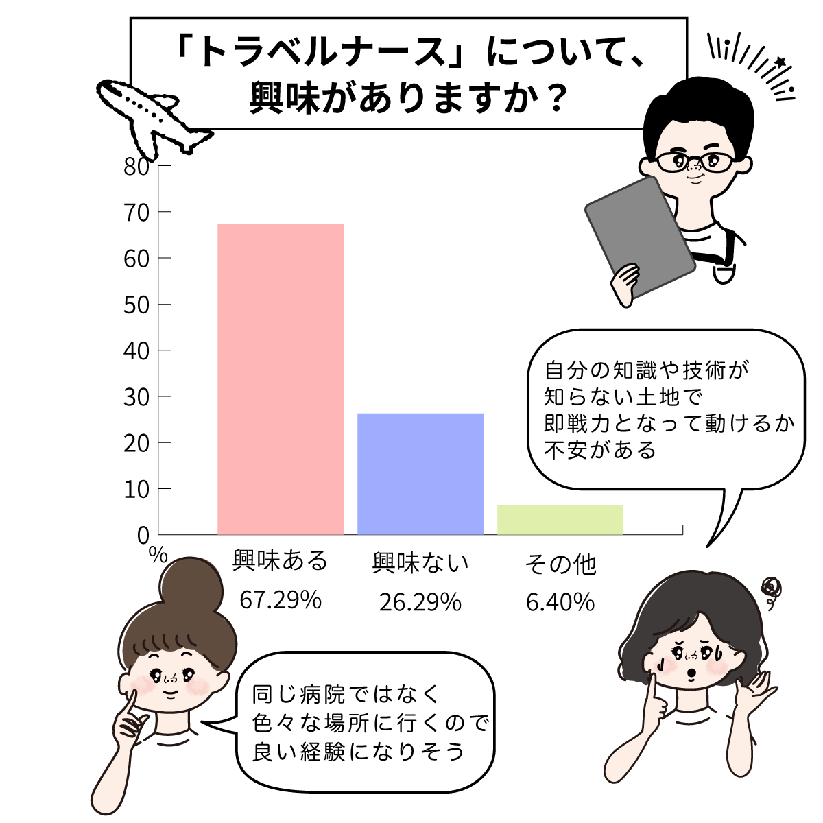 「トラベルナース」に興味津々
