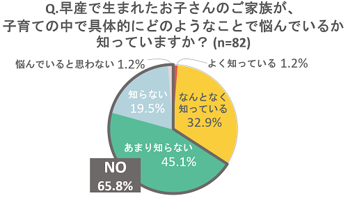 早産を経験した家族の悩みに対する理解