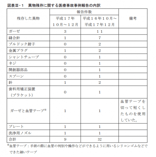 図表III-1 異物残存に関する医療事故事例報告の内訳