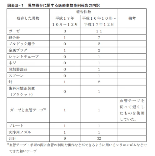 図表III-1 異物残存に関する医療事故事例報告の内訳