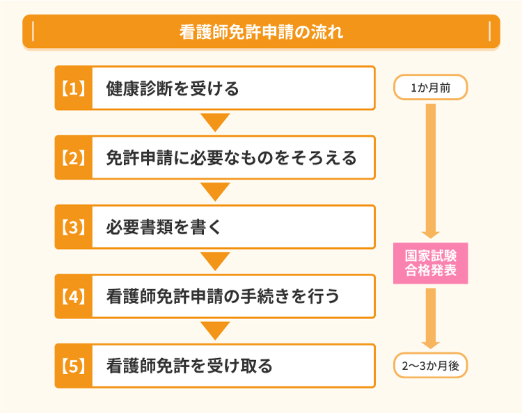 看護師免許申請の流れ