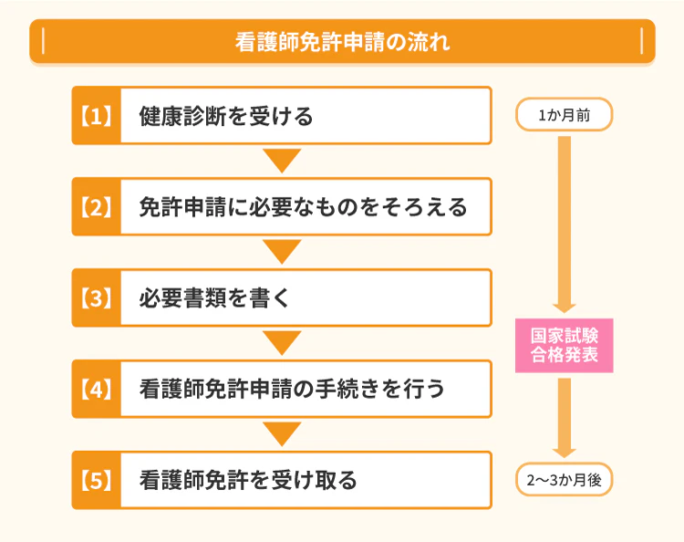 看護師免許申請の流れ