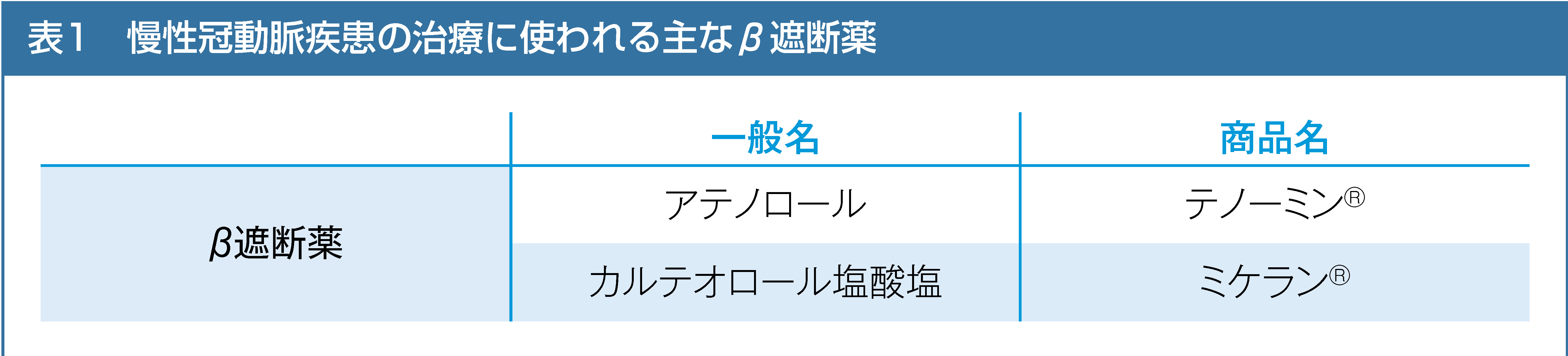 慢性冠動脈疾患の治療に使われる主なβ遮断薬