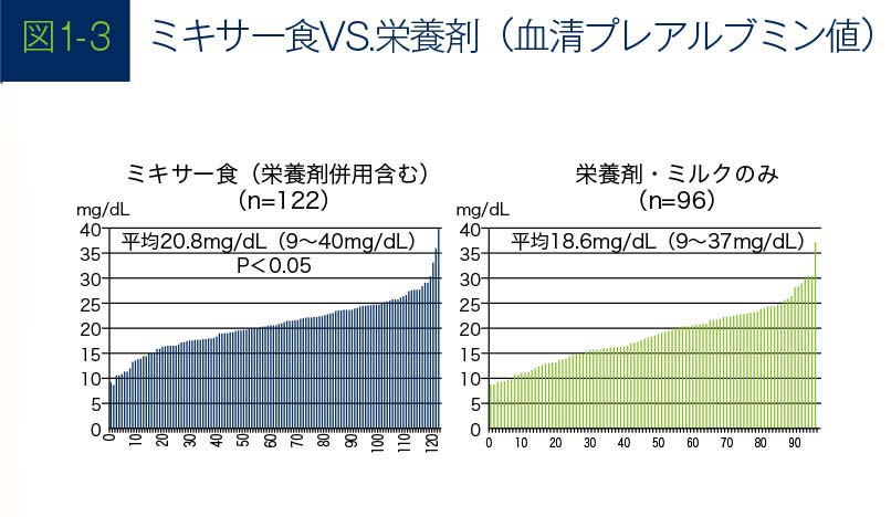 ミキサー食VS栄養剤のグラフ(血清プレアルブミン値)