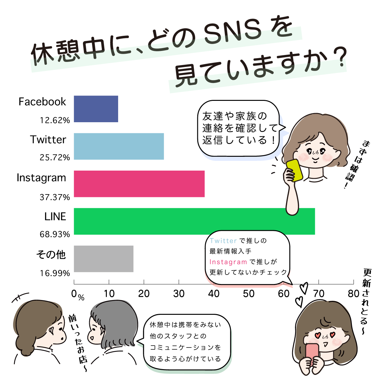 休憩中のSNS事情